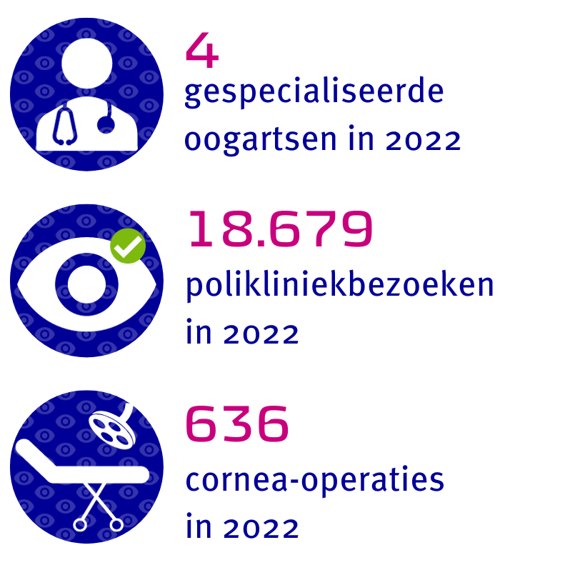 4 gespecialiseerde oogartsen, 18.679 polikliniekbezoeken en 636 cornea-operaties in 2022