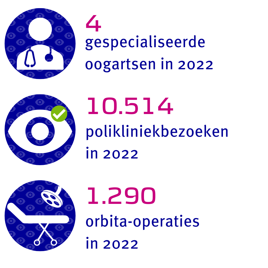 4 gespecialiseerde oogartsen, 10.514 polikliniekbezoeken en 1.290 operaties in 2022