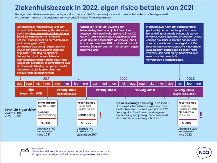 Ziekenhuisbezoek in 2022 eigen risico betalen van 2021