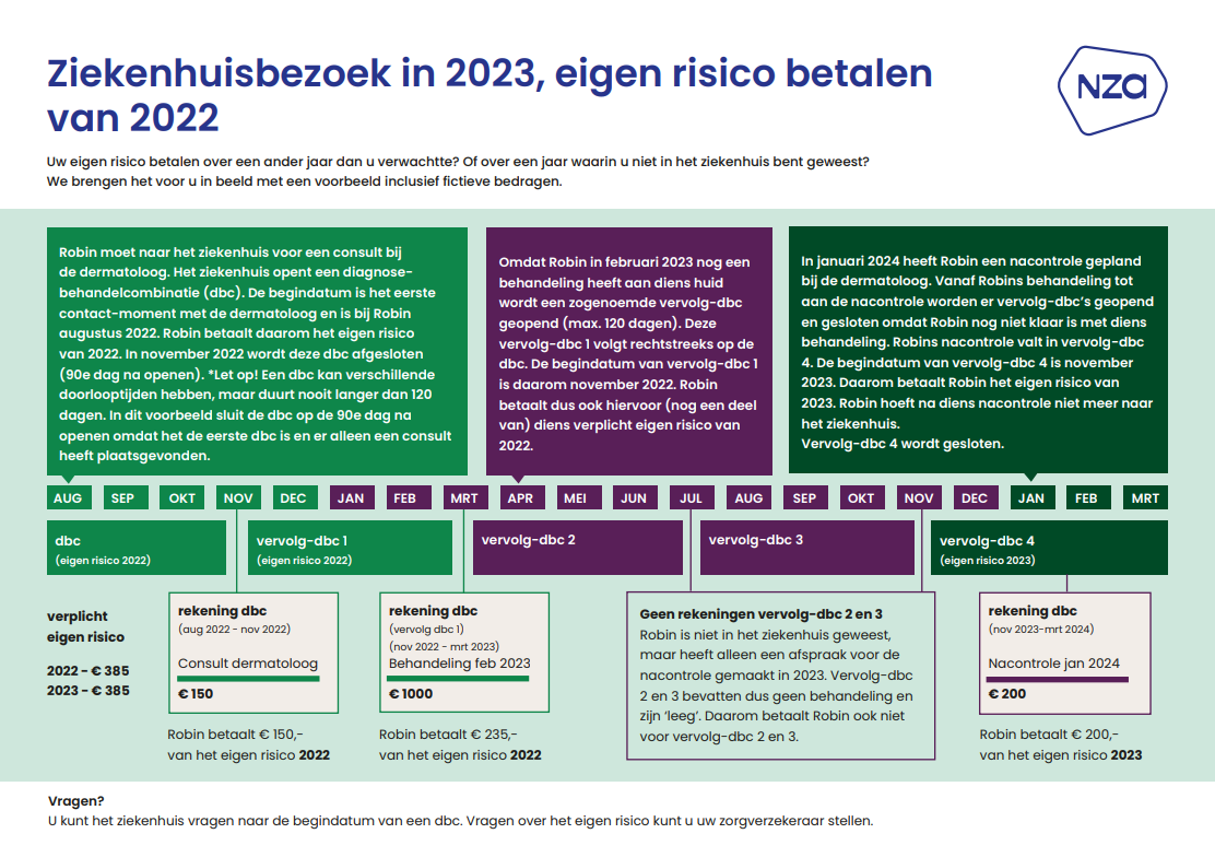 Uitleg eigen risico