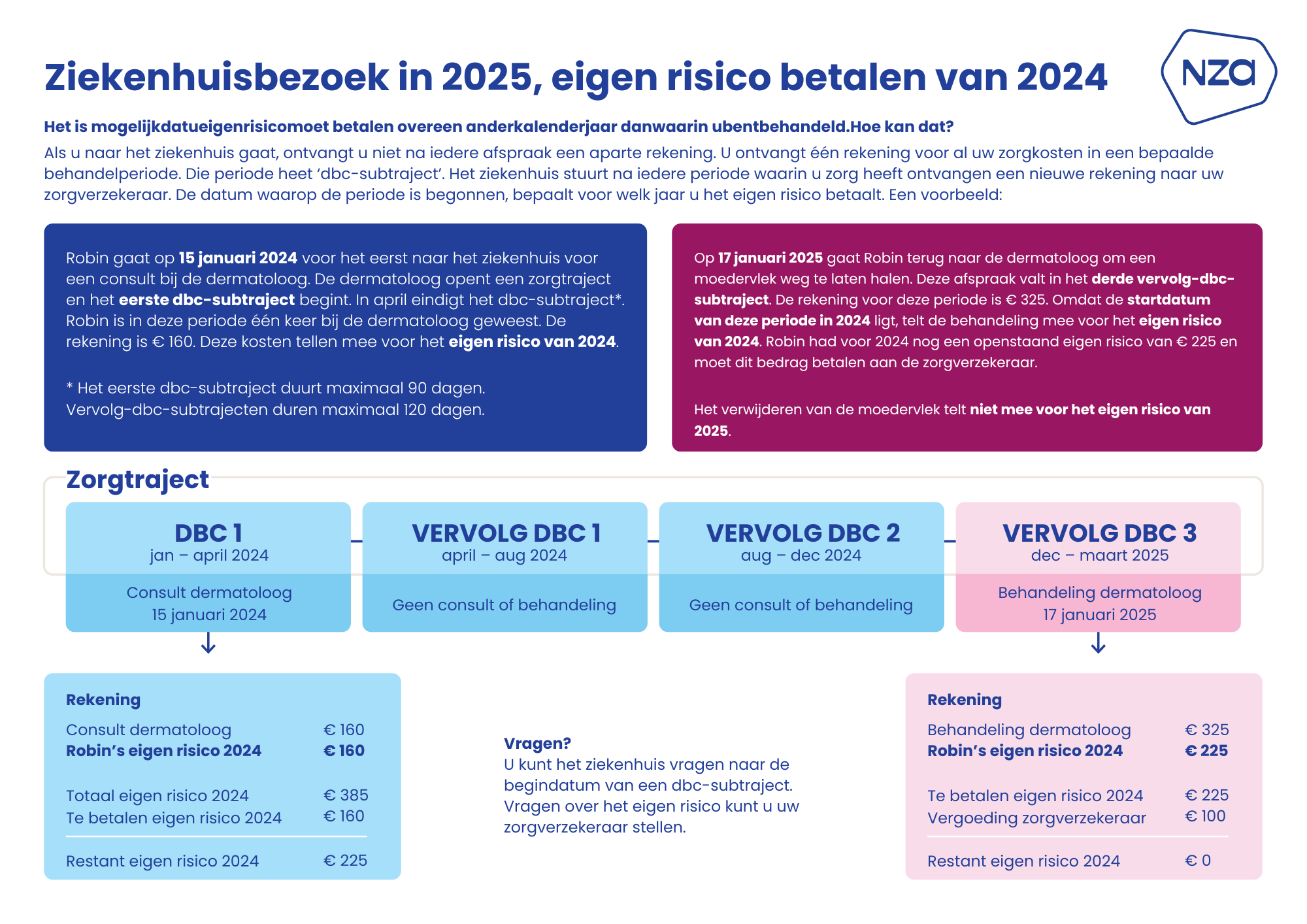Ziekenhuisbezoek in 2025
