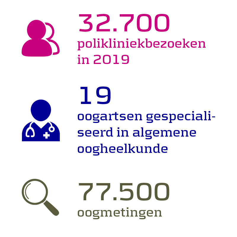 32.700 patiënten in 2019, 10 oogartsen gespecialiseerd in algemene oogheelkunde, 77.500 oogmetingen