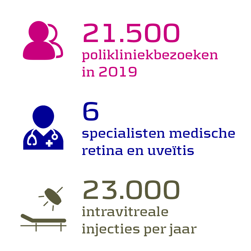 21.500 polikliniekbezoeken in 2019, 6 specialisten in netvlies en uveïtis, 23.000 intravitreale injecties per jaar