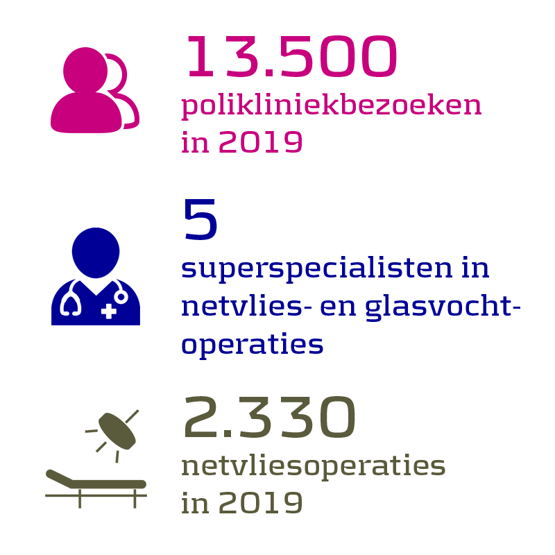 13.500 polikliniekbezoeken in 2019, 5 superspecialisten in netvlies- en glasvochtoperaties,  2.330 netvliesoperaties in 2019