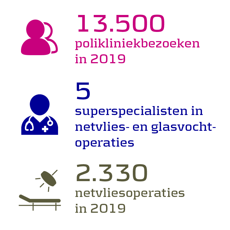 13.500 polikliniekbezoeken in 2019, 5 superspecialisten in netvlies- en glasvochtoperaties, 2.330 netvliesoperaties in 2019