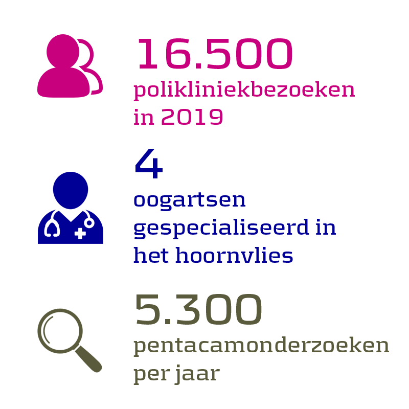 16.500 polikliniekbezoeken in 2019, 4 oogartsen gespecialiseerd in het hoornvlies, 5.300 pentacamonderzoeken per jaar