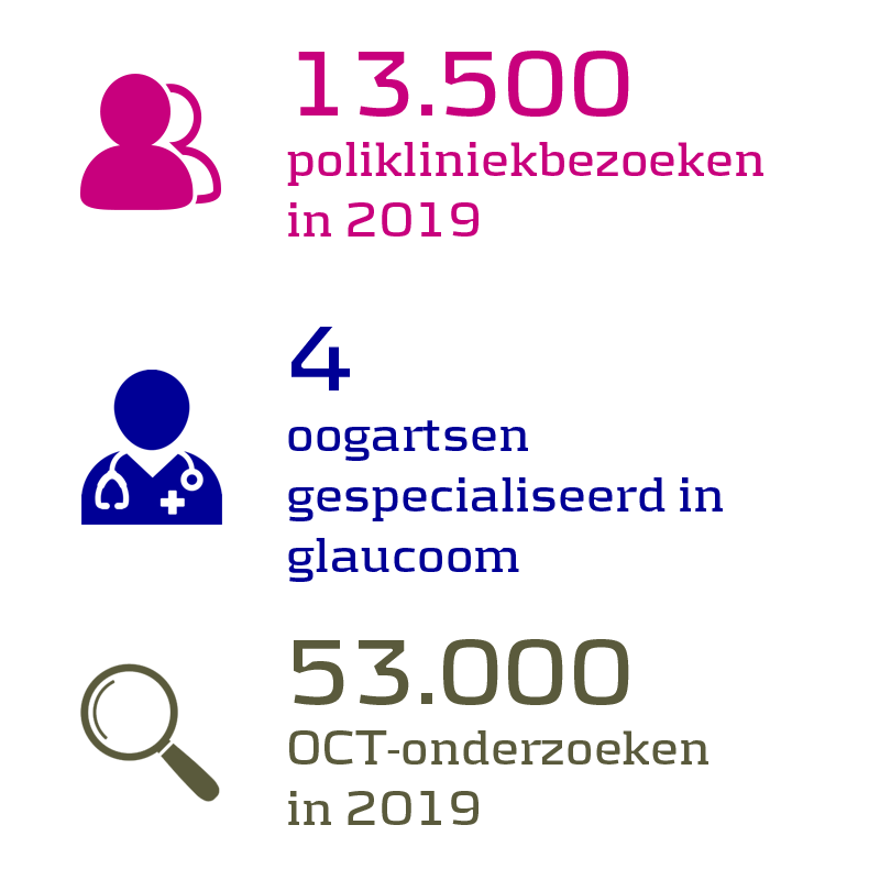 13.500 polikliniekbezoeken in 2019, 4 oogartsen gespecialiseerd in glaucoom, 53.000 OCT-onderzoeken in 2019