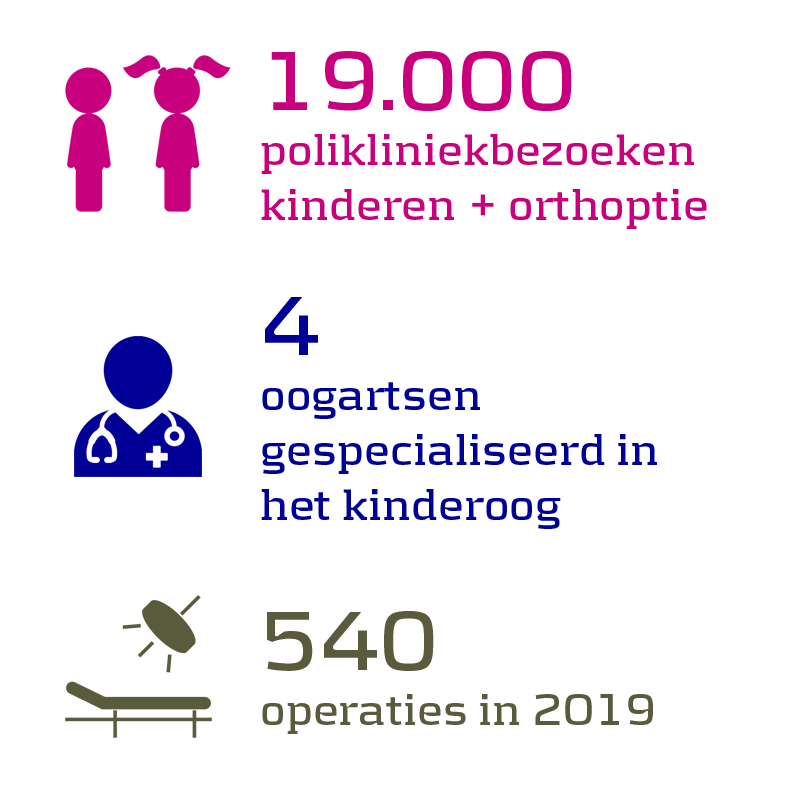 19.000 polikliniekbezoeken kinderen + orthoptie per jaar, 4 oogartsen gespecialiseerd in het kinderoog, 573 operaties in 2021