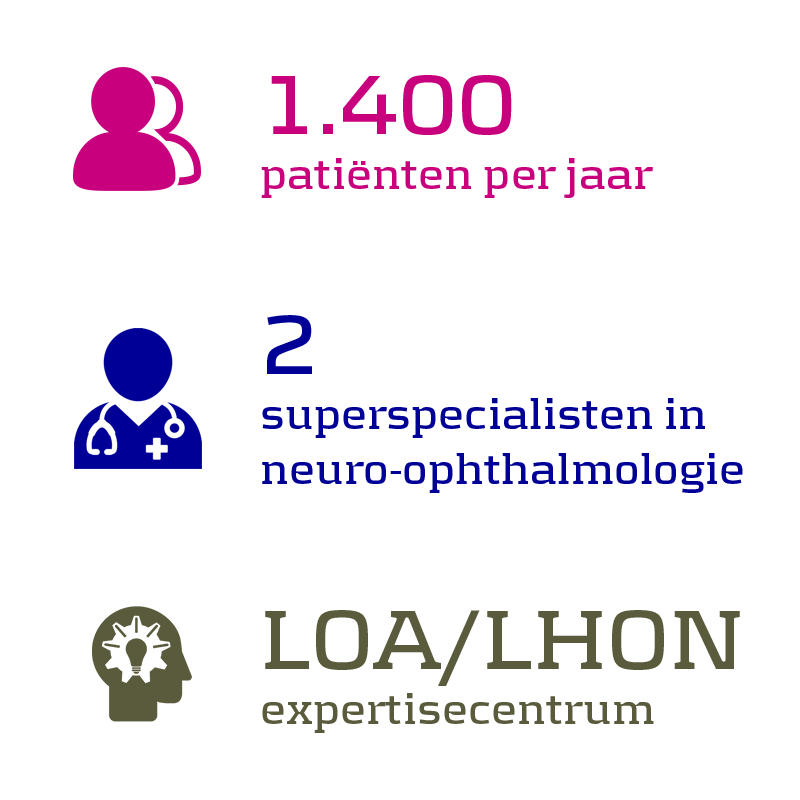 1.400 patiënten per jaar, 2 superspecialisten in neuro-ophthalmologie, LOA/LHON expertisecentrum