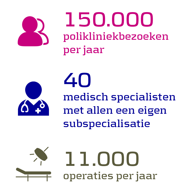 150.000 polikliniekbezoeken per jaar, 40 medisch specialisten met allen een eigen subspecialisatie, 11.000 operaties per jaar