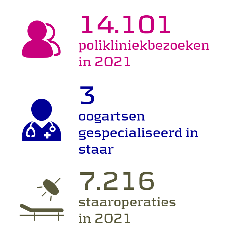 14.101 polikliniekbezoeken in 2021