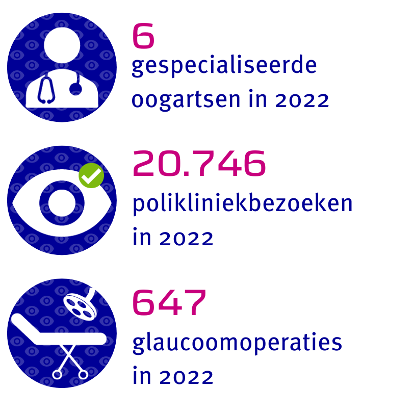 6 gespecialiseerde oogartsen, 20.746 polikliniekbezoeken en 647 glaucoomoperaties in 2022