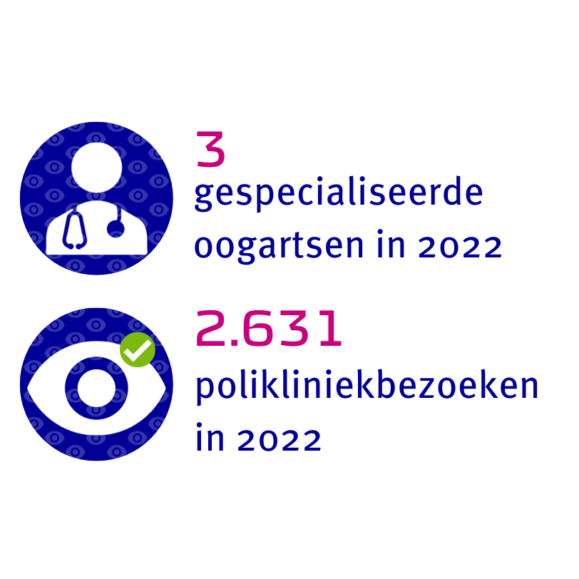 3 gespecialiseerde oogartsen en 2.631 polikliniekbezoeken