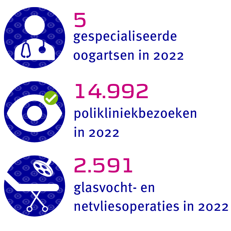 5 gespecialiseerde oogartsen, 14.992 poliklinieken en 2.591 glasvocht- en netvliesoperaties in 2022 