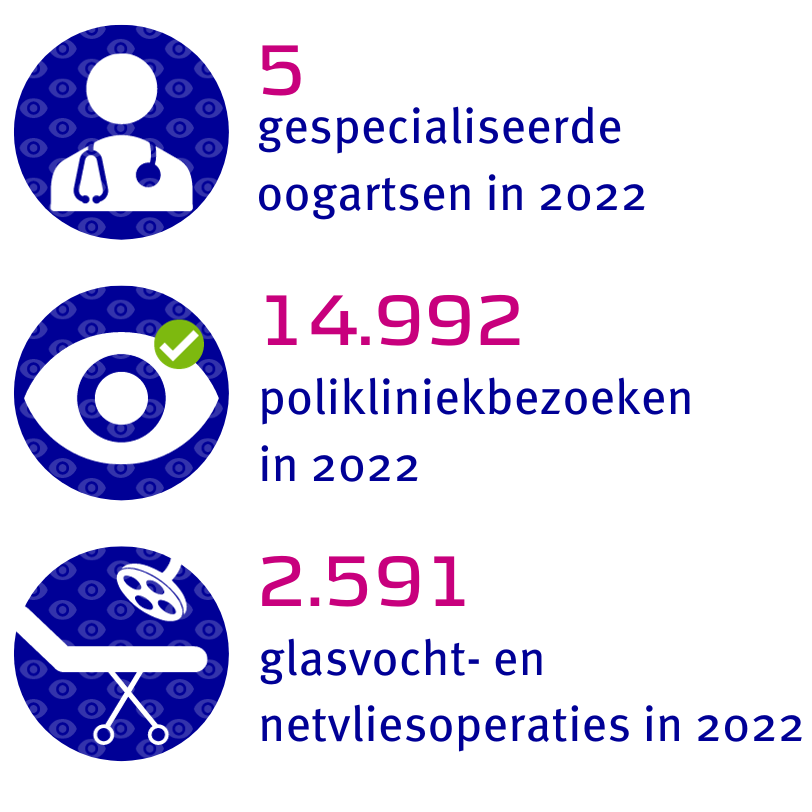 5 gespecialiseerde oogartsen, 14.992 poliklinieken en 2.591 glasvocht- en netvliesoperaties in 2022