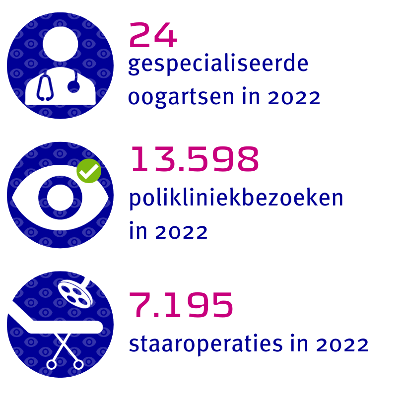 24 gespecialiseerde oogartsen, 13.598 polikliniekbezoeken en 7.195 staaroperaties in 2022