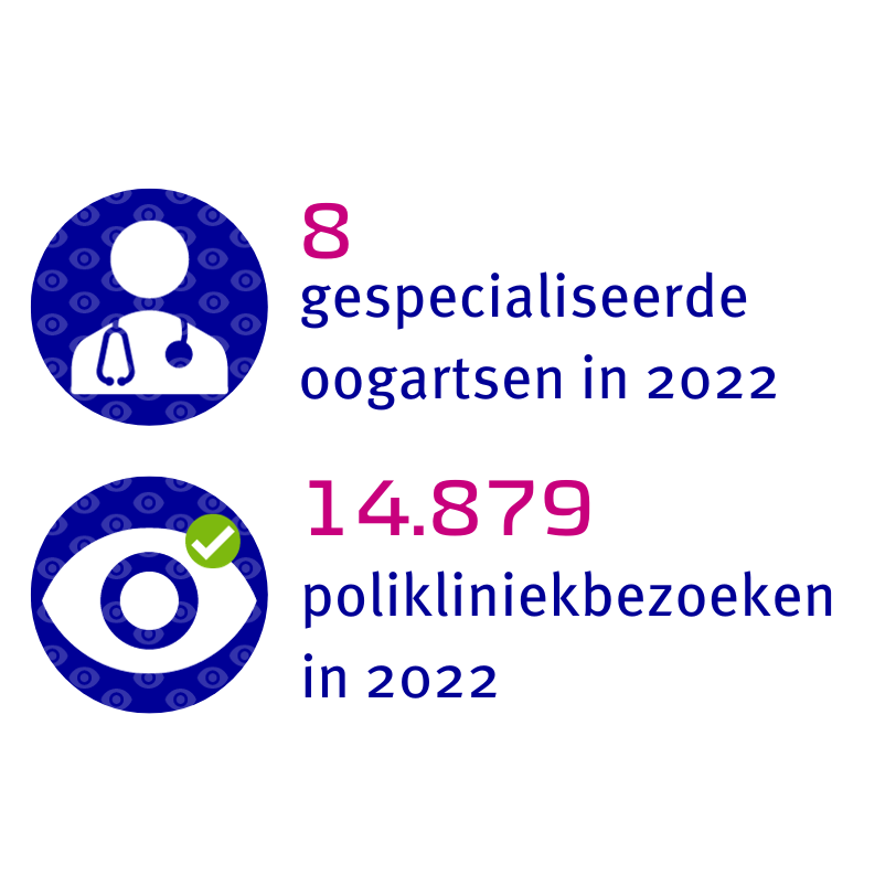 8 gespecialiseerde oogartsen en 14.879 polikliniekbezoeken in 2022