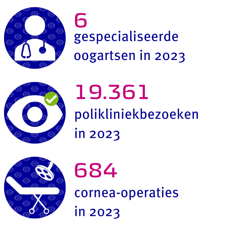 6 gespecialiseerde oogartsen, 19.361 polikliniekbezoeken en 684 cornea-operaties in 2023