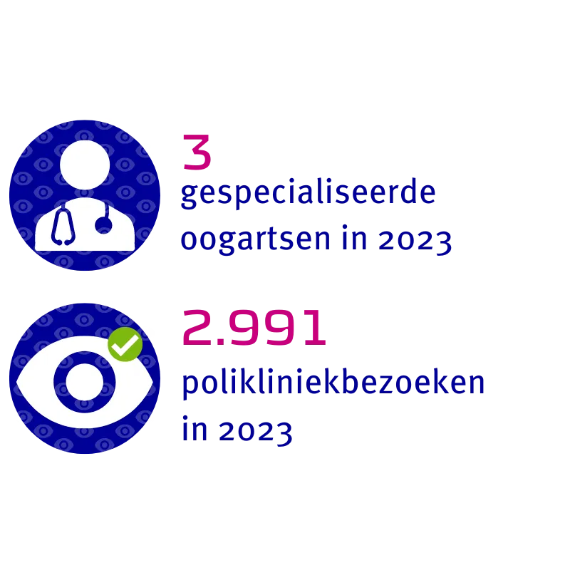 3 gespecialiseerde oogartsen en 2.991 polikliniekbezoeken 