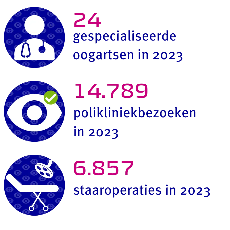 24 gespecialiseerde oogartsen, 14.789 polikliniekbezoeken en 6.857 staaroperaties in Het Oogziekenhuis Rotterdam