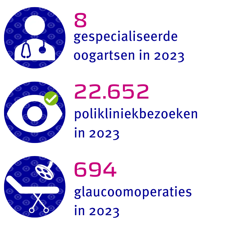 8 gespecialiseerde oogartsen, 22.652 polikliniekbezoeken en 694 glaucoomoperaties in 2023