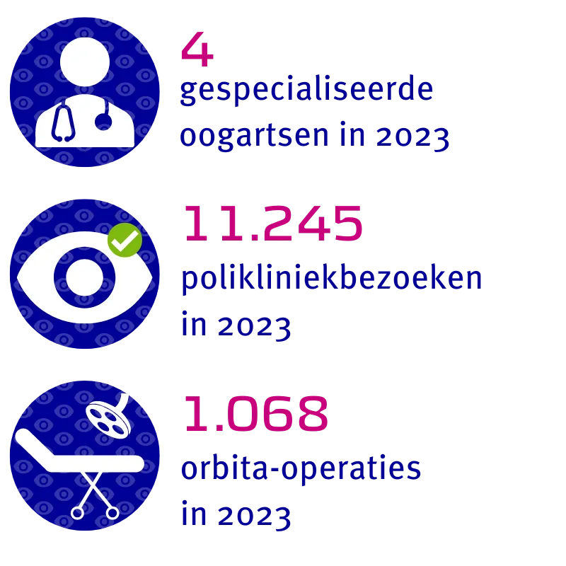 4 gespecialiseerde oogartsen, 11.245 polikliniekbezoeken en 1.068 operaties in 2023