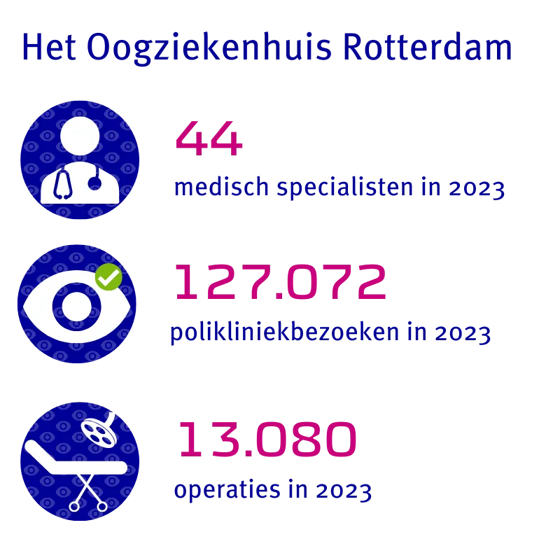 44 medisch specialisten, 127.072 polikliniekbezoeken en 13.080 operaties in 2023