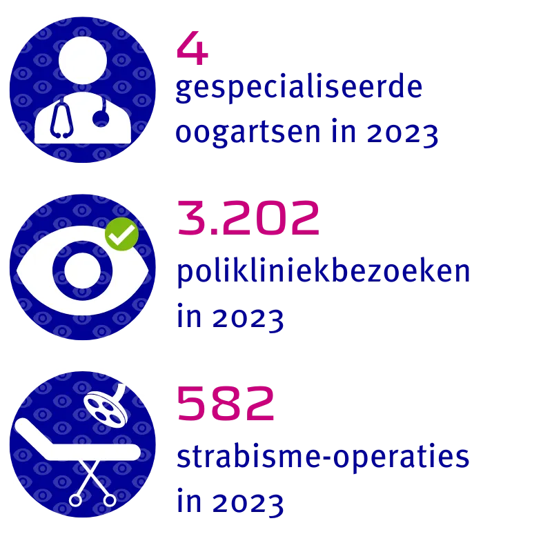 4 gespecialiseerde oogartsen, 3.202 polikliniekbezoeken en 582 glaucoomoperaties in 2023