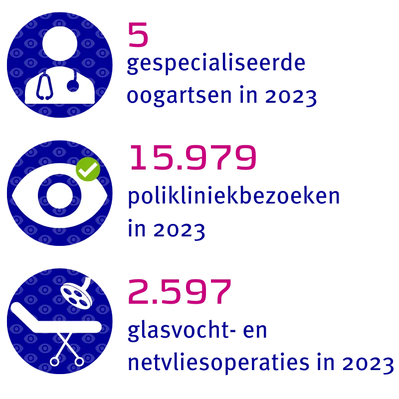 5 gespecialiseerde oogartsen, 15.979 poliklinieken en 2.597 glasvocht- en netvliesoperaties in 2023
