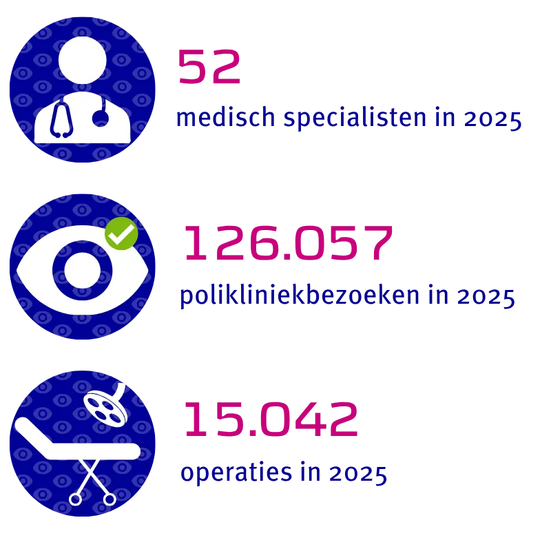 52 medisch specialisten, 126.057 polikliniekbezoeken, 15.042 operaties in 2025