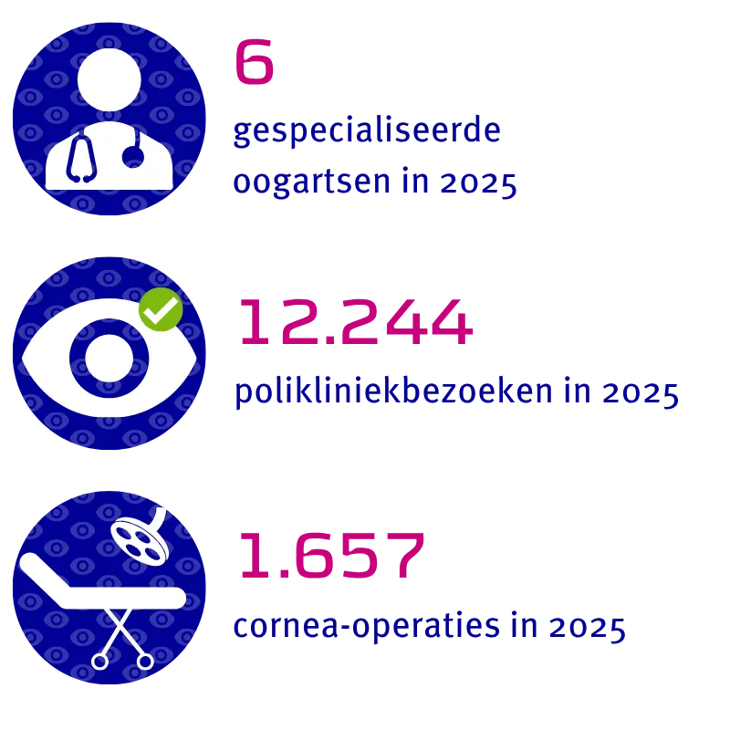 6 gespecialiseerde oogartsen, 12.244 polikliniekbezoeken en 1.657 cornea-operaties in 2025