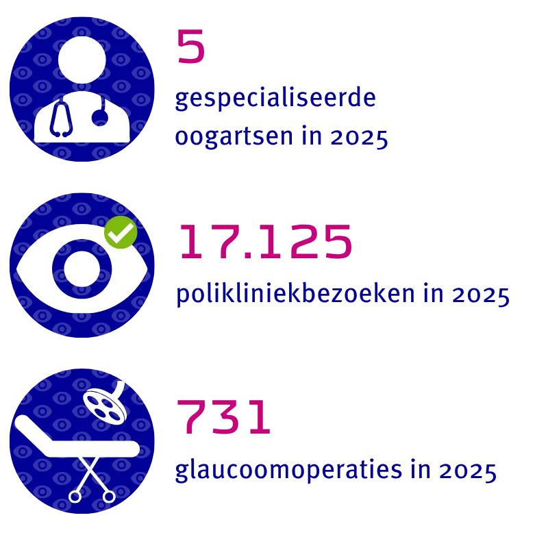 5 gespecialiseerde oogartsen, 17.125 polikliniekbezoeken en 731 glaucoomoperaties in 2025