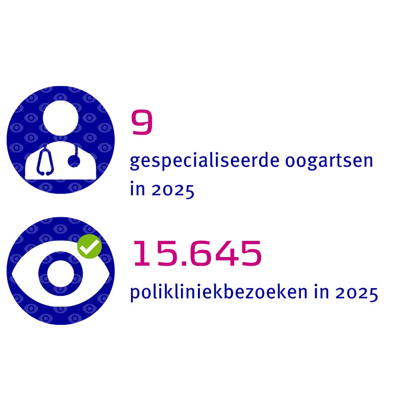 Cijfers MR en Uveïtis