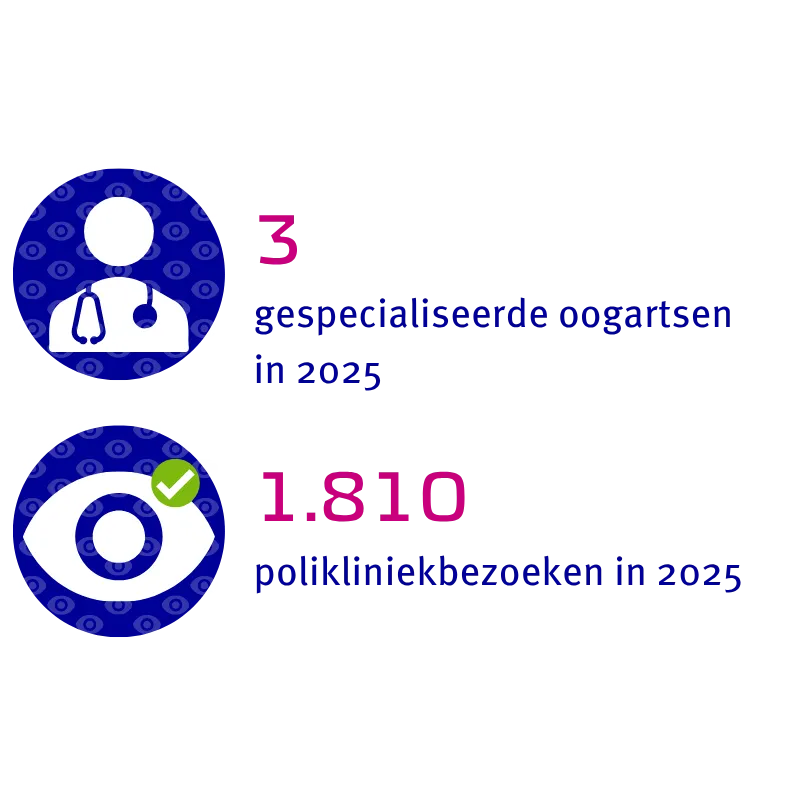 3 gespecialiseerde oogartsen en 1.810 polikliniekbezoeken 