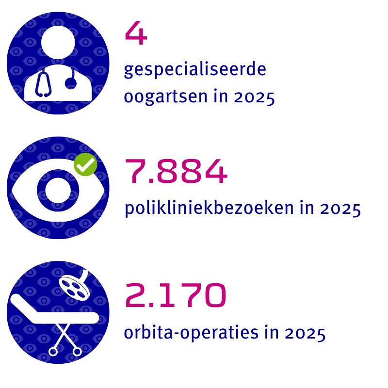 4 gespecialiseerde oogartsen, 7.884 polikliniekbezoeken en 2.170 operaties in 2025