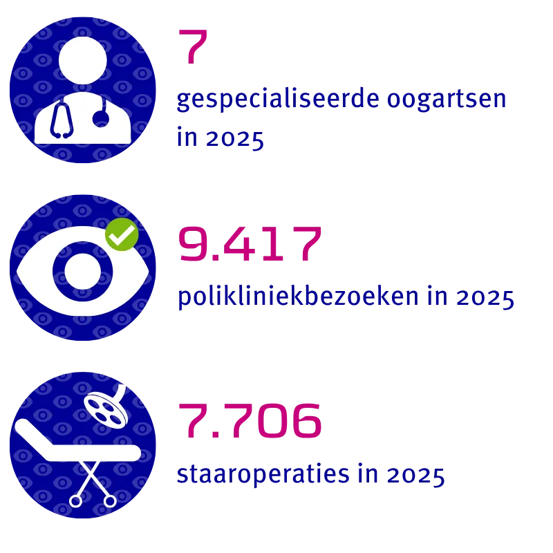7 specialisten, 9.417 poliklinische bezoeken, 7.706 staaroperaties in 2025