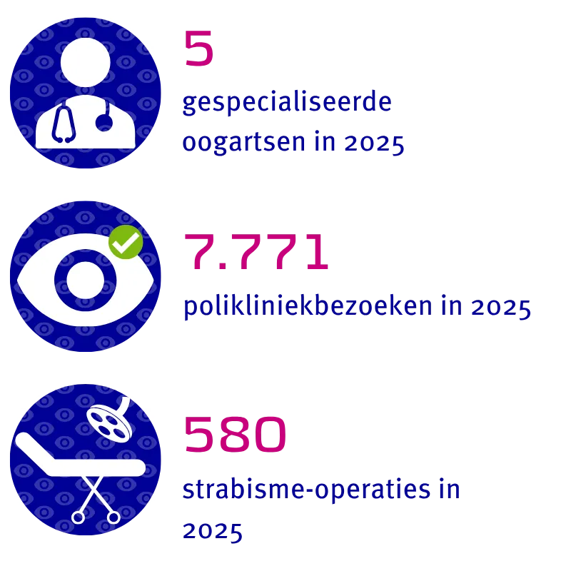 5 gespecialiseerde oogartsen, 7.771 polikliniekbezoeken en 580 strabisme-operaties in 2025
