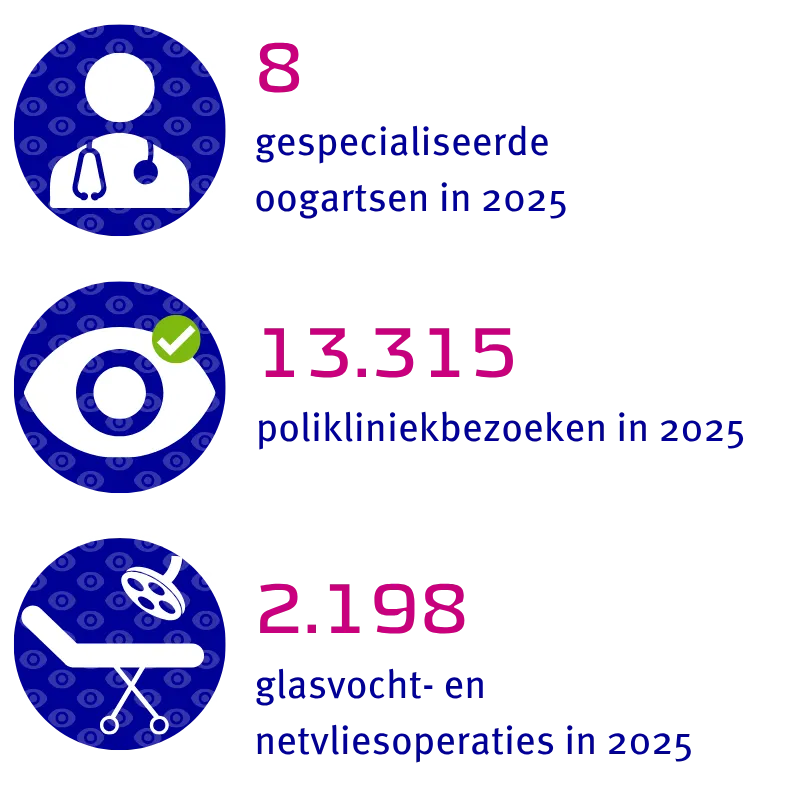 8 gespecialiseerde oogartsen, 13.315 poliklinieken en 2.198 glasvocht- en netvliesoperaties in 2025